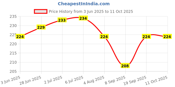 flipkart.com AVRTECH 2 A Wall Charger for Mobile Price History Graph from 3 Jun 2025 to 10 Oct 2025