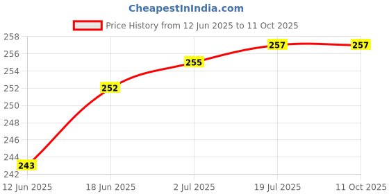 flipkart.com AVRTECH Mobile Battery For JIO LYF Jio fi 3 / Jio fi 4 Battery Jio WiFi Router JMR550 / JMR541 / WiFi Wireless Price History Graph from 12 Jun 2025 to 11 Oct 2025