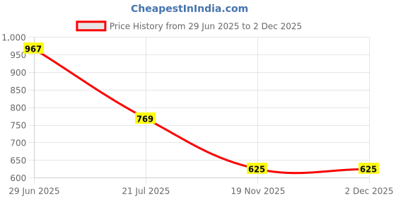 flipkart.com AVRTECH Mobile Battery ForHuawei Honor 7X / 9I / NOVA 3I /P30 LITE 3340 mAh Price History Graph from 29 Jun 2025 to 2 Dec 2025