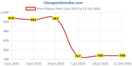 flipkart.com AVRTECH Mobile Battery ForHuawei Honor 8x Battery / VIEW 10 / 20 /HONOR PLAY /HUAWEI NOVA 3 Battery 3750 mAh Price History Graph from 2 Jun 2025 to 10 Oct 2025