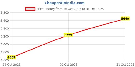 flipkart.com adidas AVRYN Running Shoes For Women adidas Price History Graph from 16 Oct 2025 to 31 Oct 2025