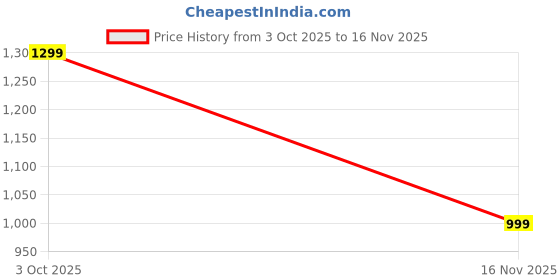 flipkart.com avionics AVS-16 Full Body Harness avionics Price History Graph from 3 Oct 2025 to 16 Nov 2025