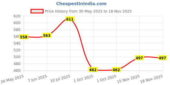 flipkart.com avs 3 Feet Stuffed Spongy Hugable Imported Panda Teddy Bear (Super Quality) Special For Gift- 91 cm avs Price History Graph from 30 May 2025 to 18 Nov 2025