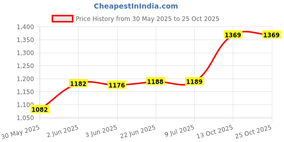 flipkart.com avs 5 Feet Teddy Bear Jumbo - 152 cm avs Price History Graph from 30 May 2025 to 24 Oct 2025