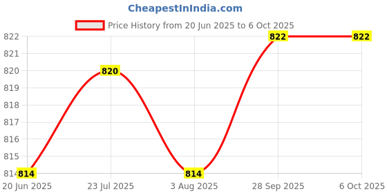 flipkart.com avs HTC AC-IV Voltage Detector, 12-1000V AC Voltage Detector Pen, Auto power off Digital Voltage Tester avs Price History Graph from 20 Jun 2025 to 6 Oct 2025