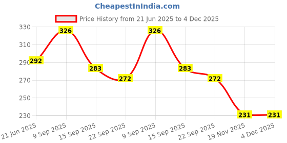flipkart.com avs Huggy Wuggy Scary Plush Horror Stuffed Doll Creepy Monster Toy- 45 cm avs Price History Graph from 21 Jun 2025 to 4 Dec 2025