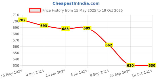 flipkart.com avs Mickey Shape Soft Plush Cushion Baby Sofa Seat or Rocking Chair for Kids- 45 cm avs Price History Graph from 15 May 2025 to 18 Oct 2025