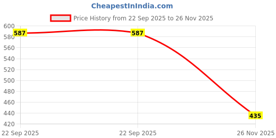 flipkart.com avs Rabbit Shape Soft Plush Cushion Baby Sofa Seat or Rocking Chair for Kids - 45 cm avs Price History Graph from 22 Sep 2025 to 26 Nov 2025