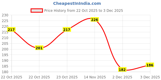 flipkart.com avs Stuffed and Spongy Doraemon Soft toy - 20 cm avs Price History Graph from 22 Oct 2025 to 2 Dec 2025