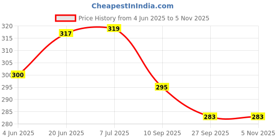 flipkart.com avs Stuffed and Spongy Shizuka 45cm Soft toy- 45 cm avs Price History Graph from 4 Jun 2025 to 4 Nov 2025