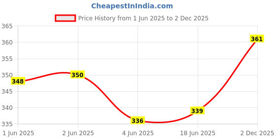flipkart.com avs Super Soft Plush Cute Unicorn Soft Toy Stuffed for Kids - 50 cm white - 50 cm avs Price History Graph from 1 Jun 2025 to 2 Dec 2025