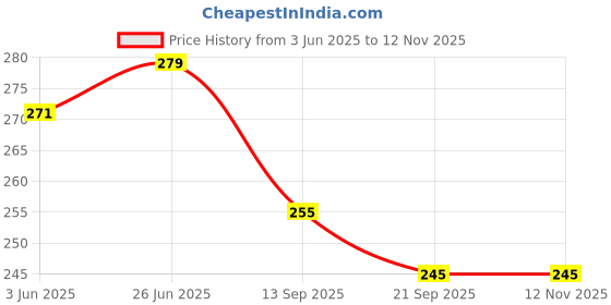 flipkart.com avs Super Soft poppy toy horror sausage Stuffed Plush Toy- 70 cm - 70 cm avs Price History Graph from 3 Jun 2025 to 11 Nov 2025