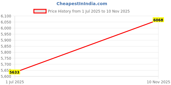 flipkart.com avsar Aanya 14kt Cubic Zirconia Yellow Gold Nose Wire Price History Graph from 1 Jul 2025 to 10 Nov 2025