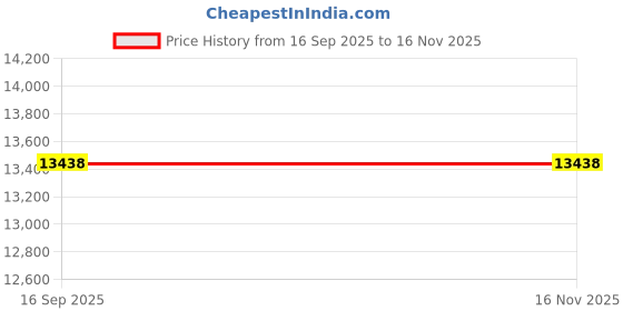 flipkart.com avsar Aayra 18kt Diamond Yellow Gold Nose Wire Price History Graph from 16 Sep 2025 to 15 Nov 2025