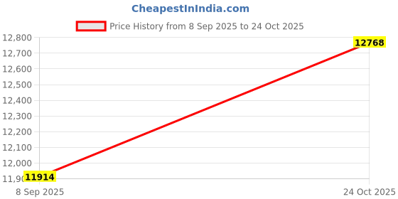 flipkart.com avsar Advika 18kt Diamond Yellow Gold Nose Wire Price History Graph from 8 Sep 2025 to 24 Oct 2025
