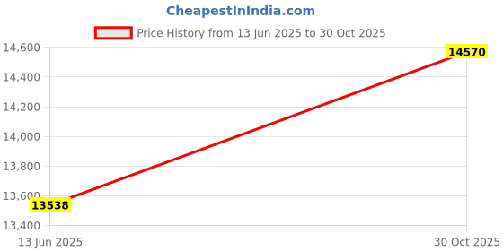 flipkart.com avsar Anchal 18kt Diamond White Gold Nose Wire Price History Graph from 13 Jun 2025 to 30 Oct 2025