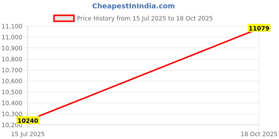 flipkart.com avsar Anika 18kt Diamond Rose Gold Nose Wire Price History Graph from 15 Jul 2025 to 18 Oct 2025