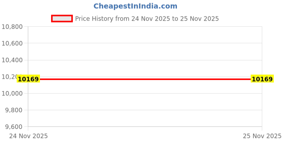 flipkart.com avsar Asavari 18kt Diamond White Gold Nose Wire Price History Graph from 24 Nov 2025 to 25 Nov 2025