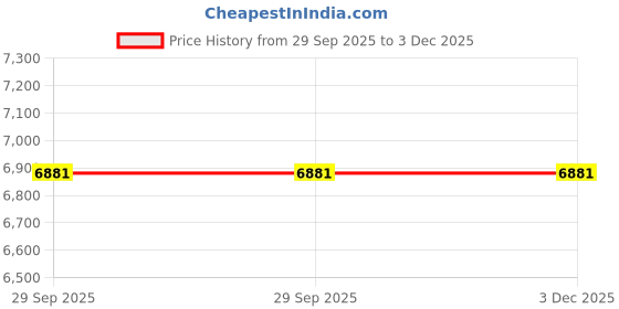 flipkart.com avsar Ashlesha 14kt Cubic Zirconia Rose Gold Nose Wire Price History Graph from 29 Sep 2025 to 3 Dec 2025