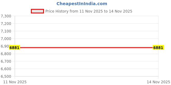 flipkart.com avsar Ashlesha 14kt Cubic Zirconia Yellow Gold Nose Wire Price History Graph from 11 Nov 2025 to 13 Nov 2025