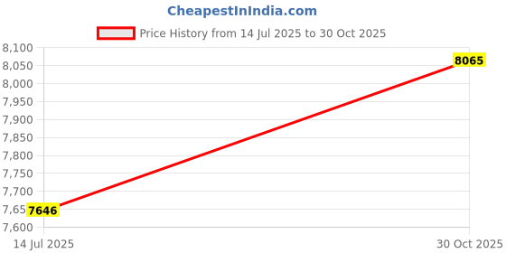flipkart.com avsar Asmita 18kt Diamond Yellow Gold Nose Wire Price History Graph from 14 Jul 2025 to 30 Oct 2025