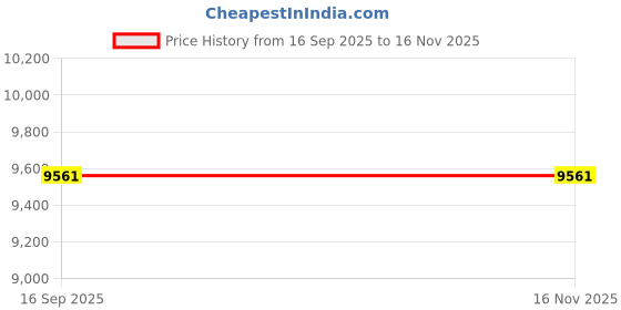 flipkart.com avsar Avantika 18kt Diamond White Gold Nose Wire Price History Graph from 16 Sep 2025 to 15 Nov 2025