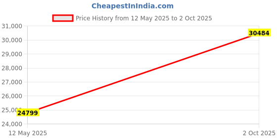 flipkart.com avsar AVE275A Yellow Gold 18kt Stud Earring Price History Graph from 12 May 2025 to 2 Oct 2025