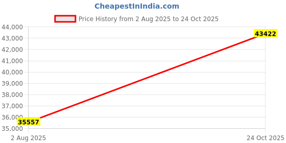 flipkart.com avsar AVE297A Yellow Gold 18kt Stud Earring Price History Graph from 2 Aug 2025 to 24 Oct 2025