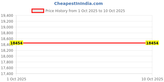 flipkart.com avsar AVE367YB Yellow Gold 14kt Cubic Zirconia Stud Earring Price History Graph from 1 Oct 2025 to 10 Oct 2025