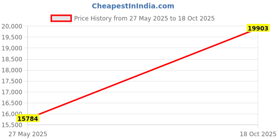 flipkart.com avsar AVE379YB Yellow Gold 14kt Cubic Zirconia Stud Earring Price History Graph from 27 May 2025 to 18 Oct 2025