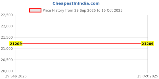 flipkart.com avsar AVE380YB Yellow Gold 14kt Cubic Zirconia Stud Earring Price History Graph from 29 Sep 2025 to 14 Oct 2025