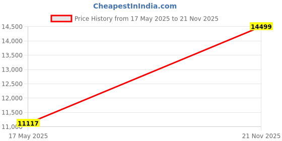 flipkart.com avsar AVR1073PB 14kt Cubic Zirconia Rose Gold ring Price History Graph from 17 May 2025 to 21 Nov 2025