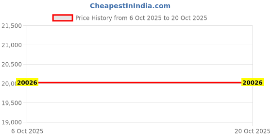 flipkart.com avsar AVR1076PA 18kt Diamond Rose Gold ring Price History Graph from 6 Oct 2025 to 20 Oct 2025