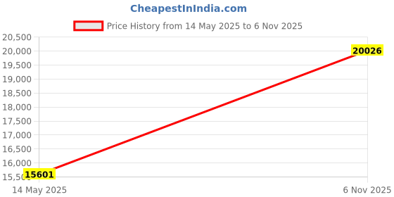 flipkart.com avsar AVR1076WA 18kt Diamond White Gold ring Price History Graph from 14 May 2025 to 6 Nov 2025