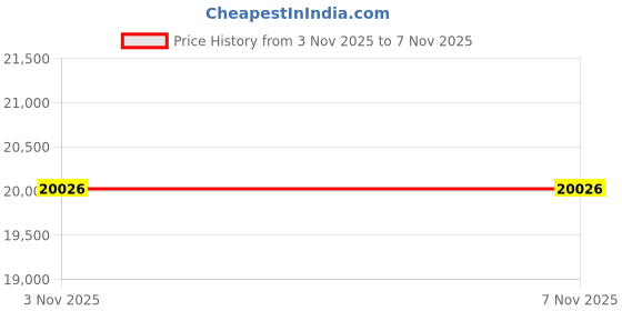 flipkart.com avsar AVR1076YA 18kt Diamond Yellow Gold ring Price History Graph from 3 Nov 2025 to 5 Nov 2025