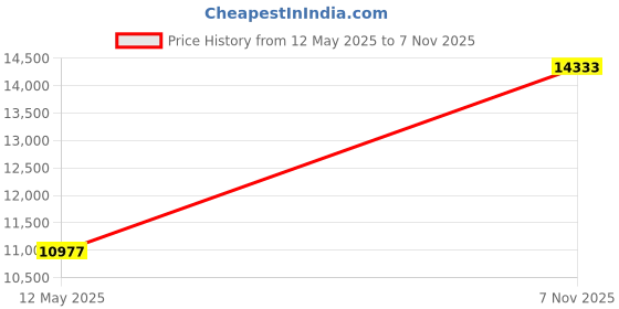 flipkart.com avsar AVR1077PB 14kt Cubic Zirconia Rose Gold ring Price History Graph from 12 May 2025 to 7 Nov 2025