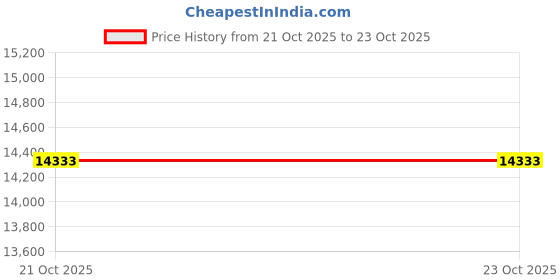 flipkart.com avsar AVR1077YB 14kt Cubic Zirconia Yellow Gold ring Price History Graph from 21 Oct 2025 to 23 Oct 2025