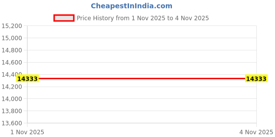 flipkart.com avsar AVR1077YB 14kt Cubic Zirconia Yellow Gold ring Price History Graph from 16 May 2025 to 1 Nov 2025