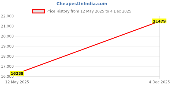 flipkart.com avsar AVR1080WA 18kt Diamond White Gold ring Price History Graph from 12 May 2025 to 4 Dec 2025