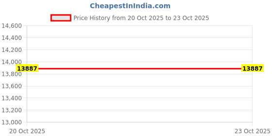 flipkart.com avsar AVR1083PB 14kt Cubic Zirconia Rose Gold ring Price History Graph from 20 Oct 2025 to 22 Oct 2025