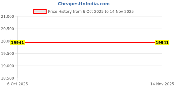 flipkart.com avsar AVR1084PA 18kt Diamond Rose Gold ring Price History Graph from 6 Oct 2025 to 14 Nov 2025