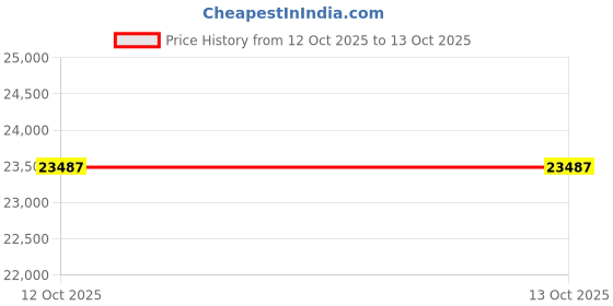 flipkart.com avsar AVR1088YA 18kt Diamond Yellow Gold ring Price History Graph from 12 Oct 2025 to 13 Oct 2025