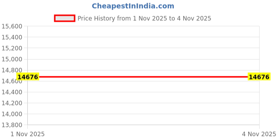 flipkart.com avsar AVR1088YB 14kt Cubic Zirconia Yellow Gold ring Price History Graph from 1 Nov 2025 to 2 Nov 2025