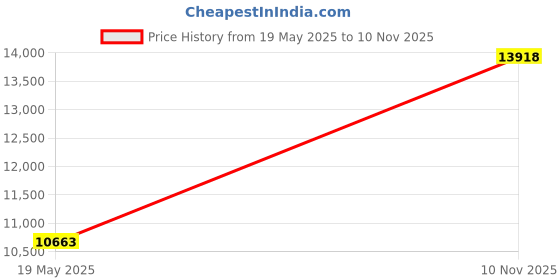 flipkart.com avsar AVR1090PB 14kt Cubic Zirconia Rose Gold ring Price History Graph from 19 May 2025 to 10 Nov 2025