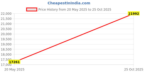 flipkart.com avsar AVR1092YA 18kt Diamond Yellow Gold ring Price History Graph from 20 May 2025 to 25 Oct 2025