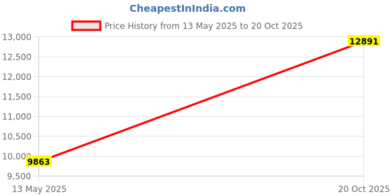 flipkart.com avsar AVR1094WB 14kt Cubic Zirconia White Gold ring Price History Graph from 13 May 2025 to 20 Oct 2025