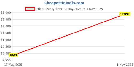 flipkart.com avsar AVR1094YB 14kt Cubic Zirconia Yellow Gold ring Price History Graph from 17 May 2025 to 1 Nov 2025