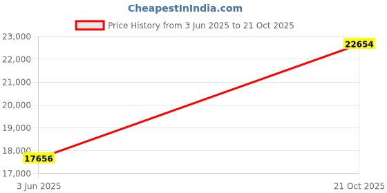 flipkart.com avsar AVR1095YA 18kt Diamond Yellow Gold ring Price History Graph from 3 Jun 2025 to 21 Oct 2025