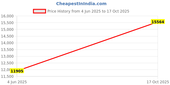 flipkart.com avsar AVR1098YB 14kt Cubic Zirconia Yellow Gold ring Price History Graph from 4 Jun 2025 to 17 Oct 2025