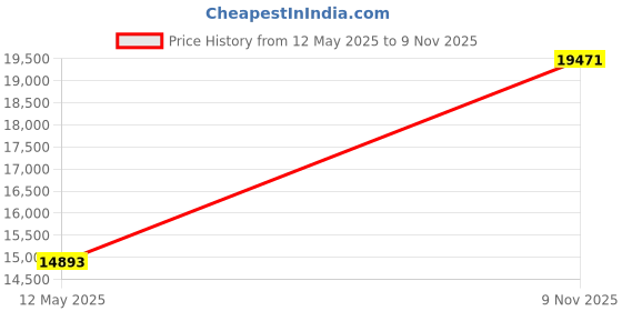 flipkart.com avsar AVR1101YA 18kt Diamond Yellow Gold ring Price History Graph from 12 May 2025 to 9 Nov 2025